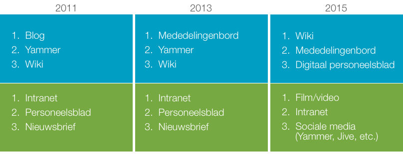 20150914 Blog trendonderzoek Involve 2015